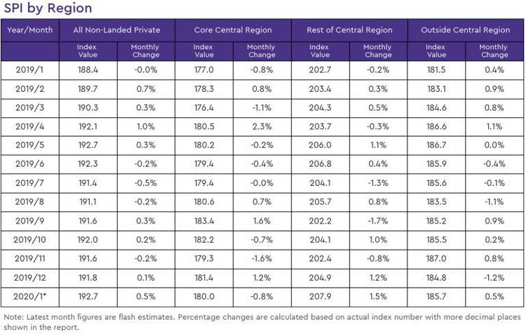 non landed private resale price index by region 2020 january